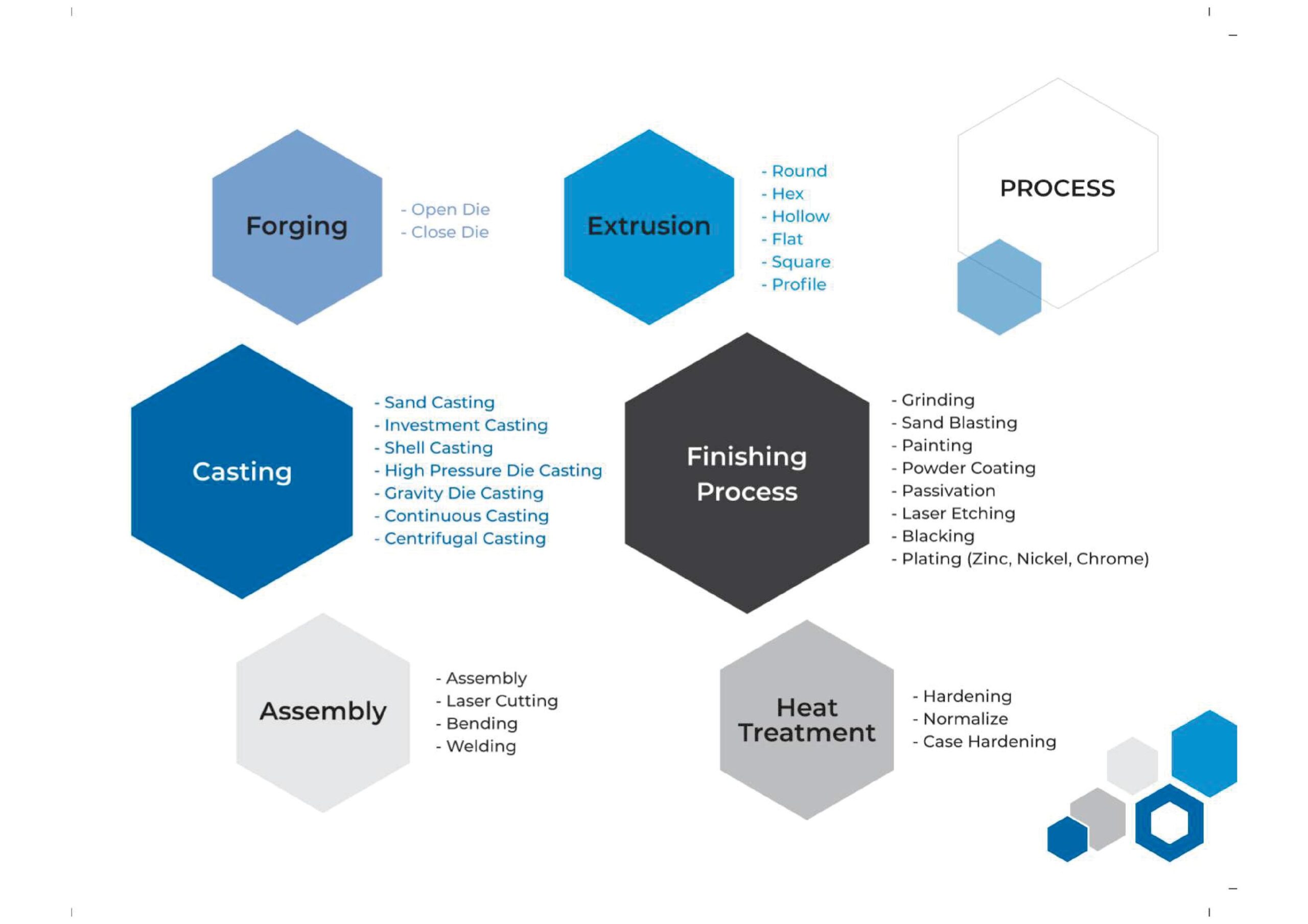 Finish process Finish process